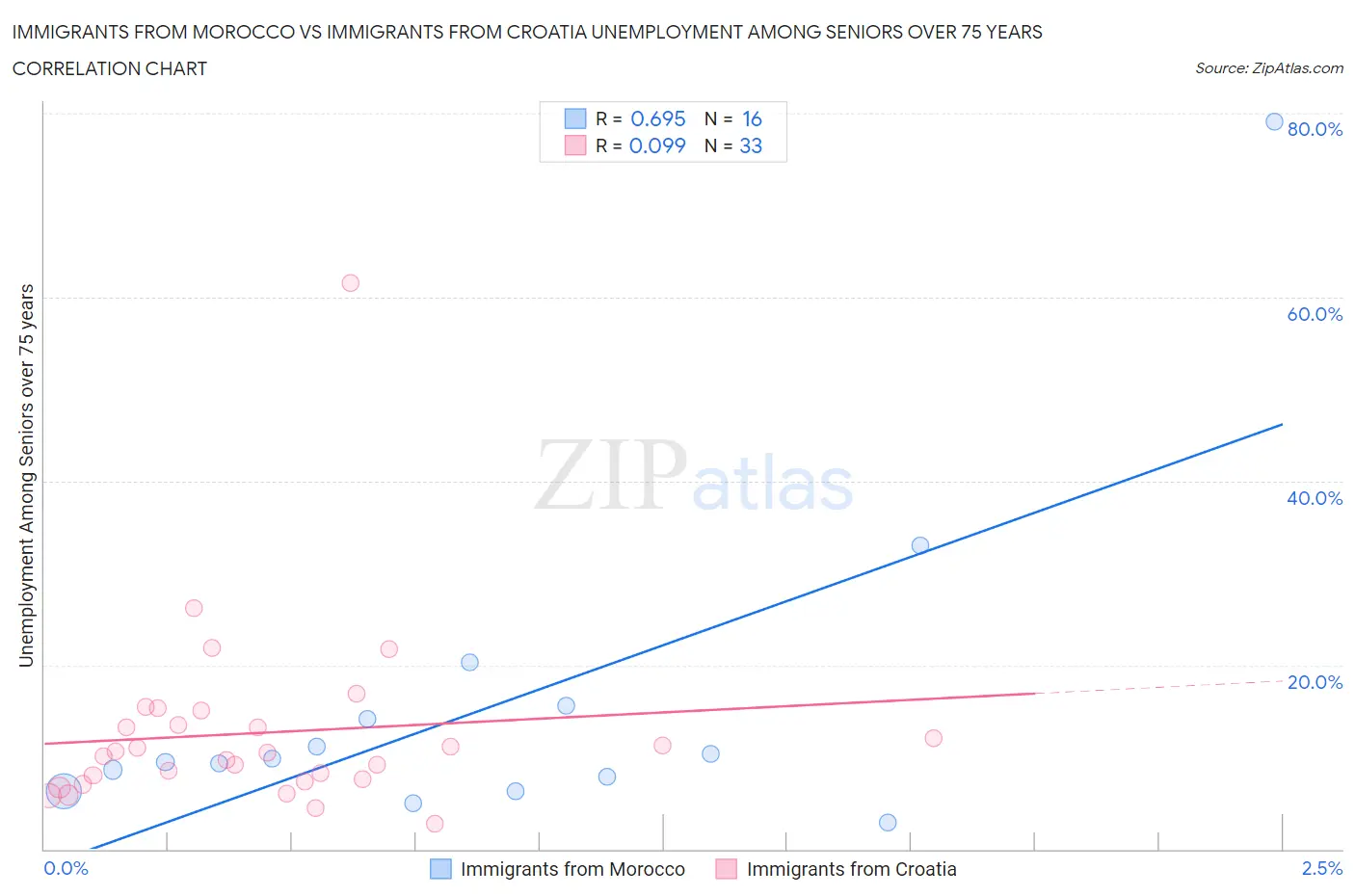 Immigrants from Morocco vs Immigrants from Croatia Unemployment Among Seniors over 75 years