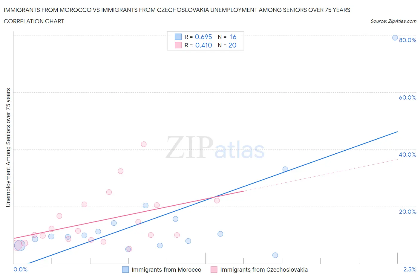 Immigrants from Morocco vs Immigrants from Czechoslovakia Unemployment Among Seniors over 75 years