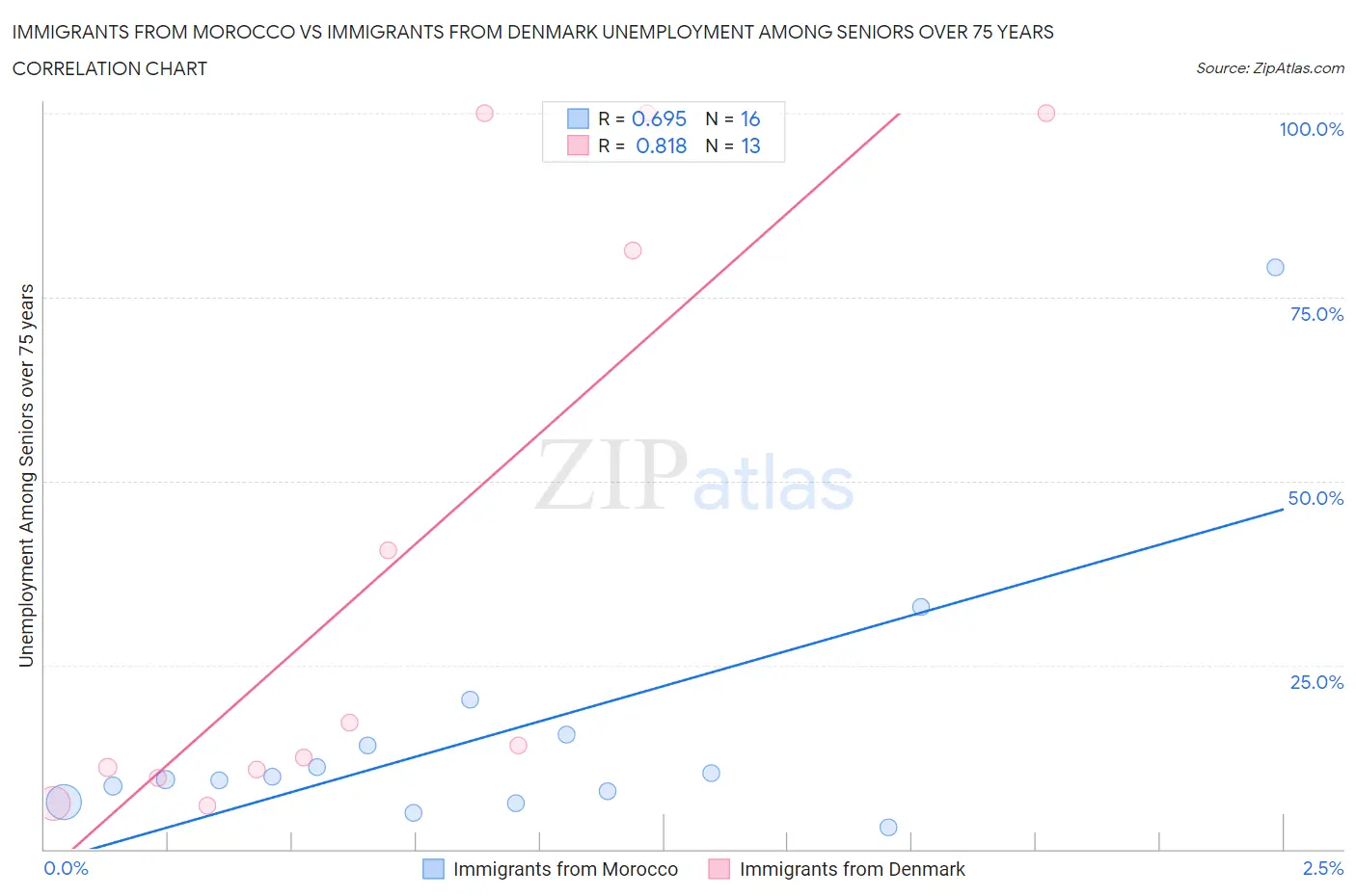 Immigrants from Morocco vs Immigrants from Denmark Unemployment Among Seniors over 75 years