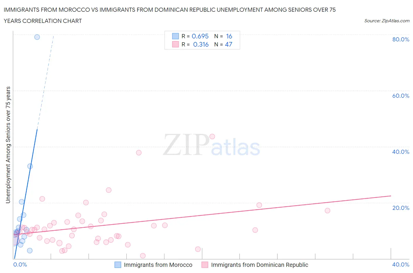 Immigrants from Morocco vs Immigrants from Dominican Republic Unemployment Among Seniors over 75 years