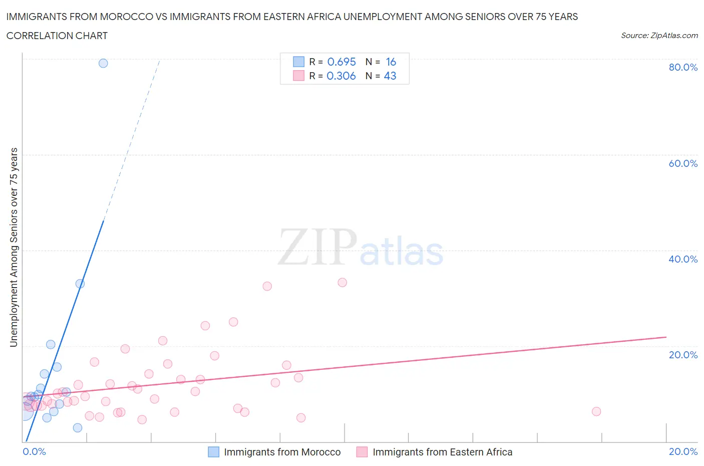 Immigrants from Morocco vs Immigrants from Eastern Africa Unemployment Among Seniors over 75 years