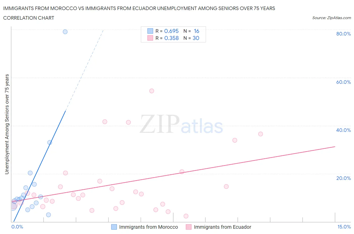 Immigrants from Morocco vs Immigrants from Ecuador Unemployment Among Seniors over 75 years