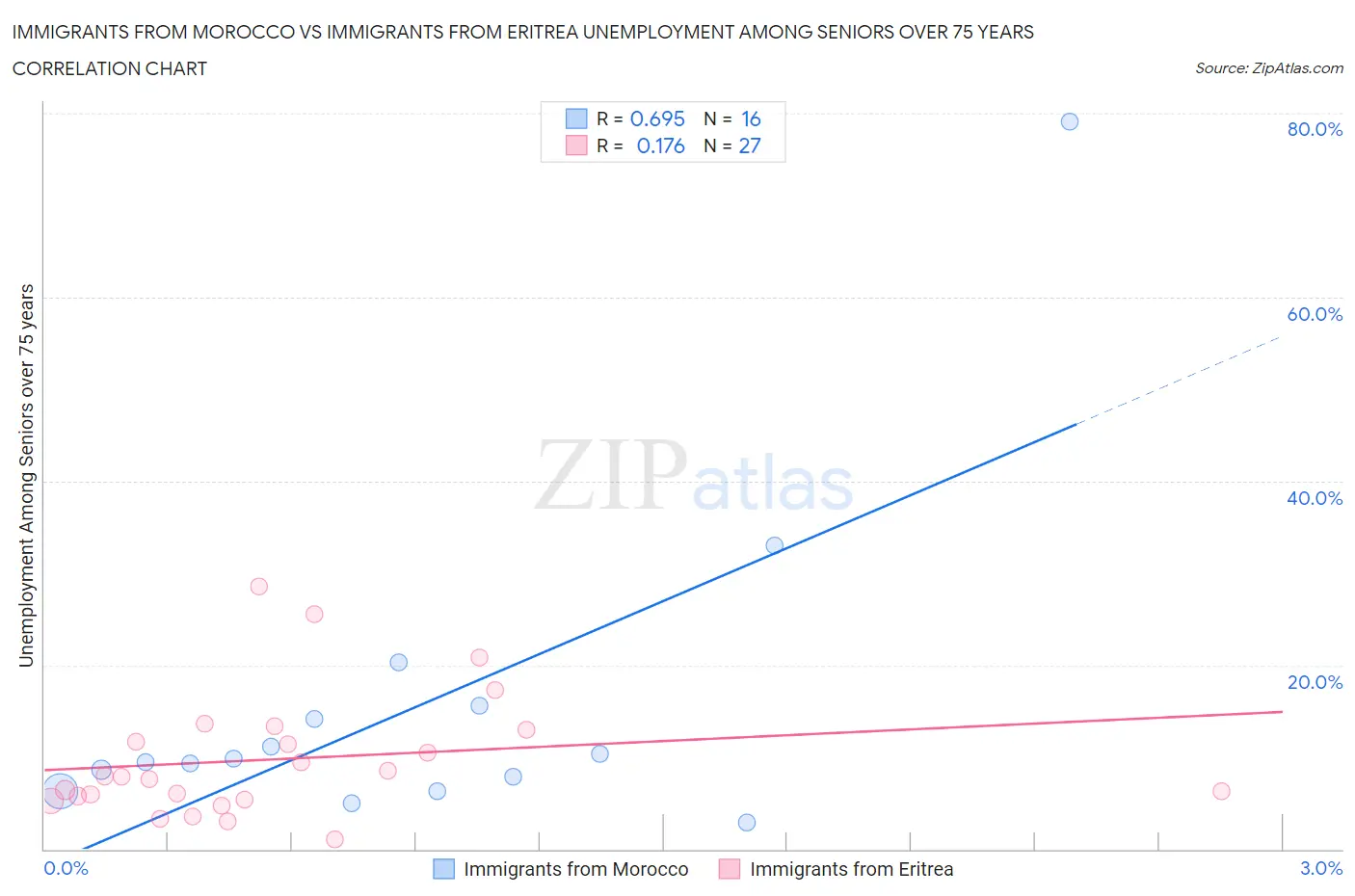 Immigrants from Morocco vs Immigrants from Eritrea Unemployment Among Seniors over 75 years