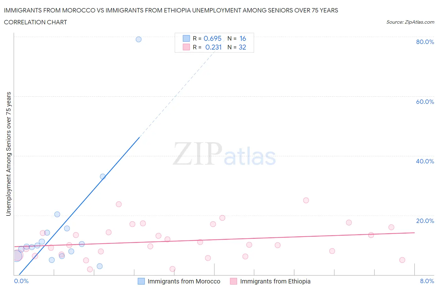 Immigrants from Morocco vs Immigrants from Ethiopia Unemployment Among Seniors over 75 years