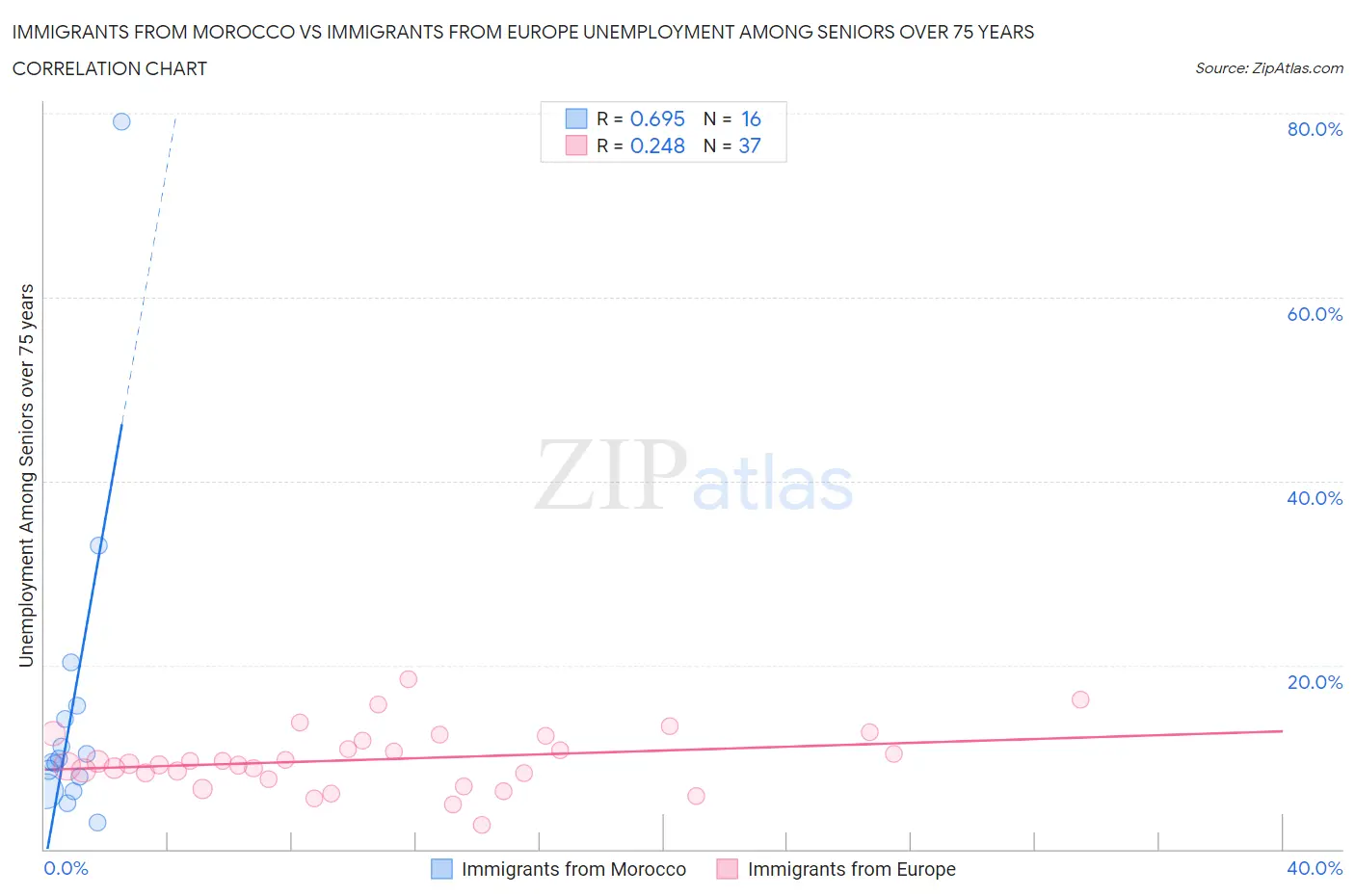 Immigrants from Morocco vs Immigrants from Europe Unemployment Among Seniors over 75 years