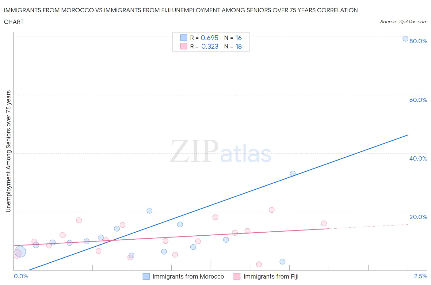 Immigrants from Morocco vs Immigrants from Fiji Unemployment Among Seniors over 75 years