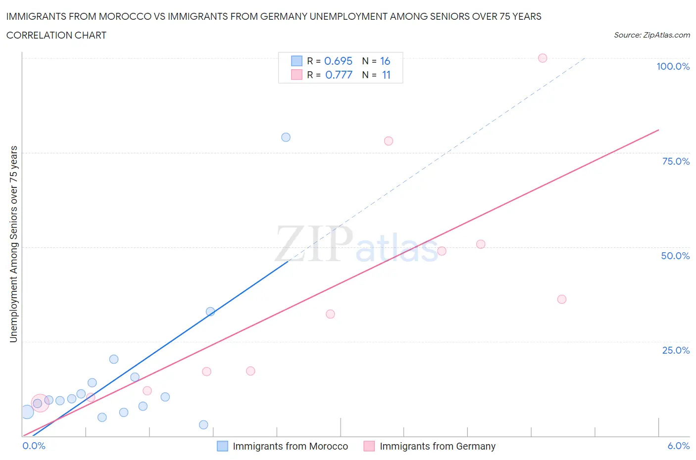 Immigrants from Morocco vs Immigrants from Germany Unemployment Among Seniors over 75 years