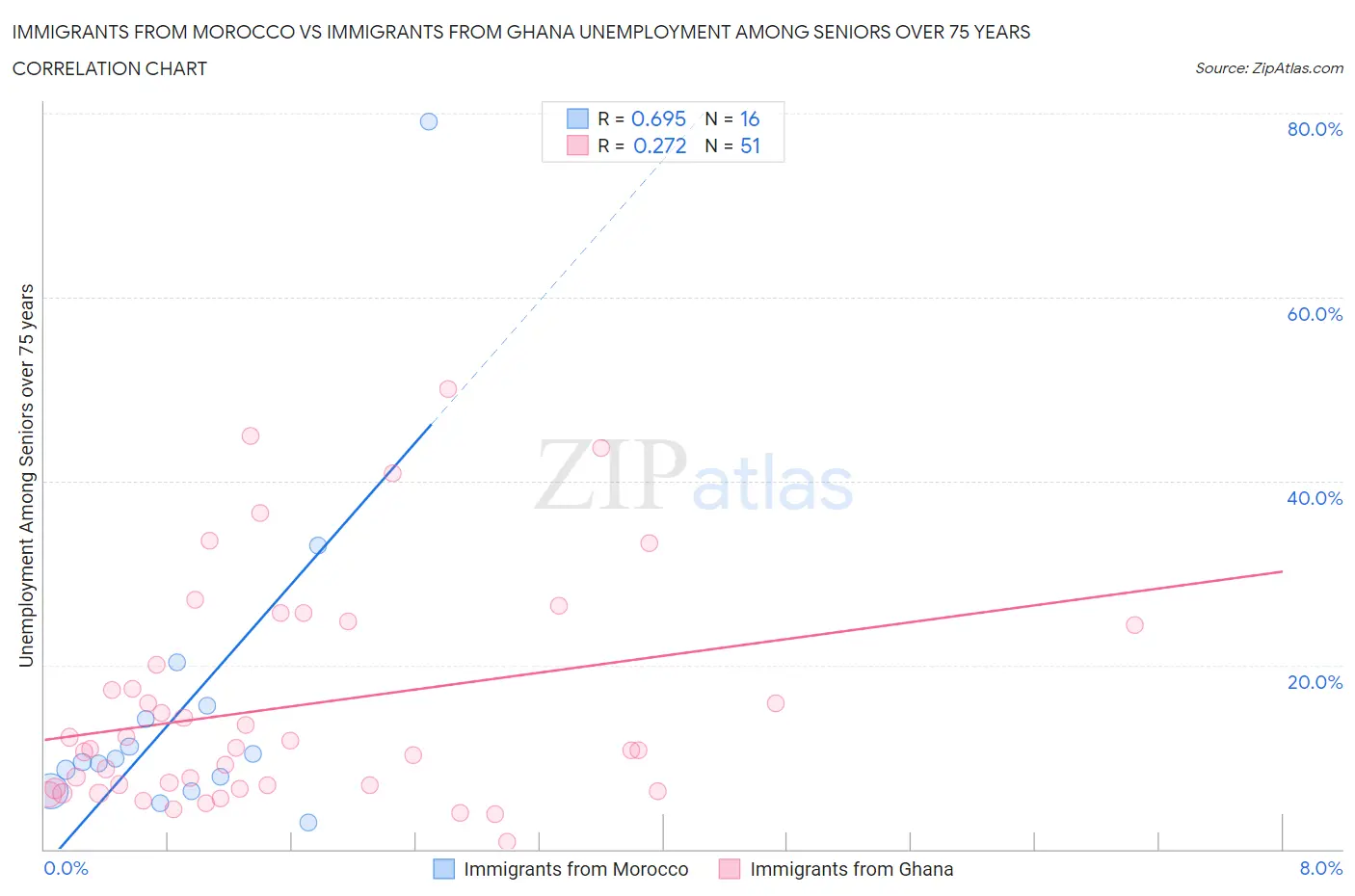 Immigrants from Morocco vs Immigrants from Ghana Unemployment Among Seniors over 75 years