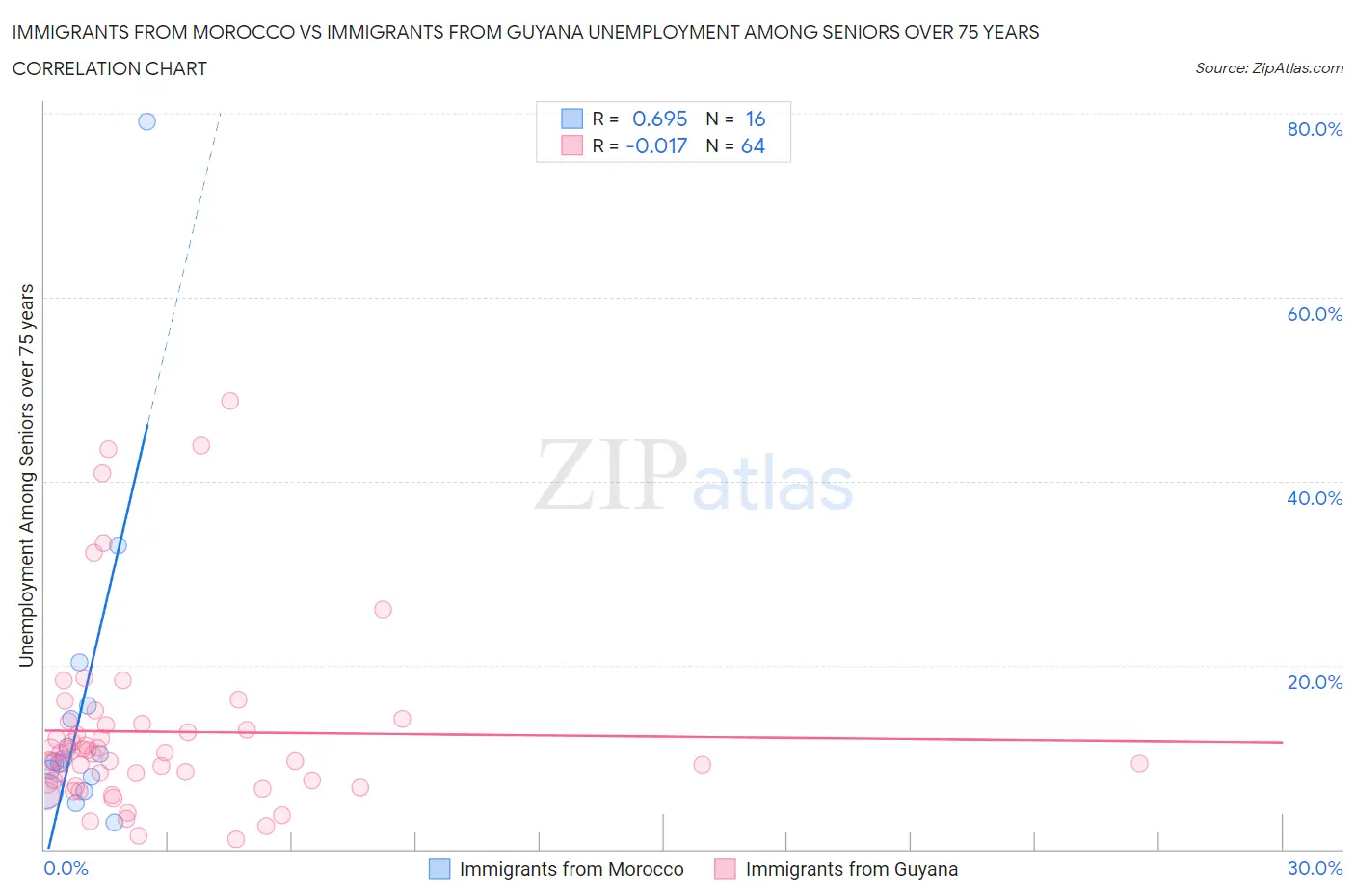 Immigrants from Morocco vs Immigrants from Guyana Unemployment Among Seniors over 75 years