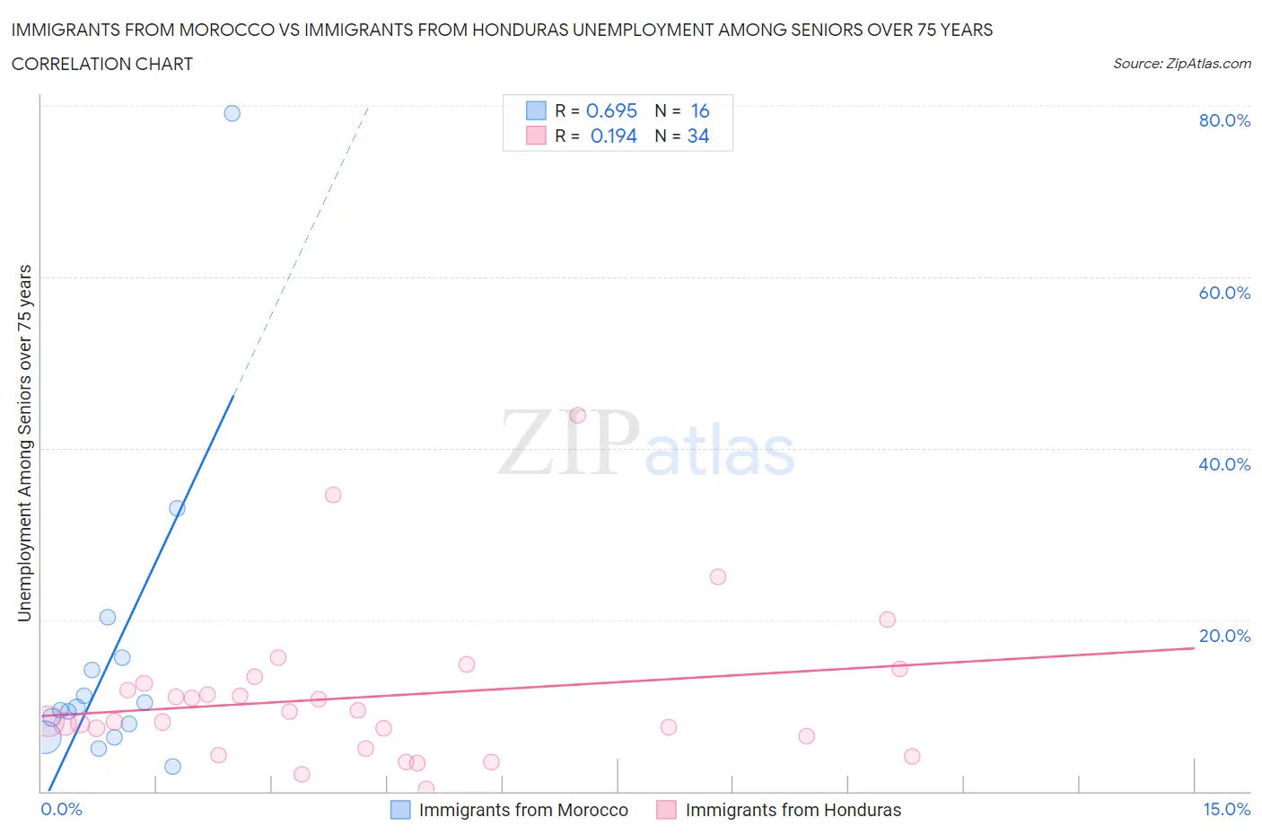 Immigrants from Morocco vs Immigrants from Honduras Unemployment Among Seniors over 75 years