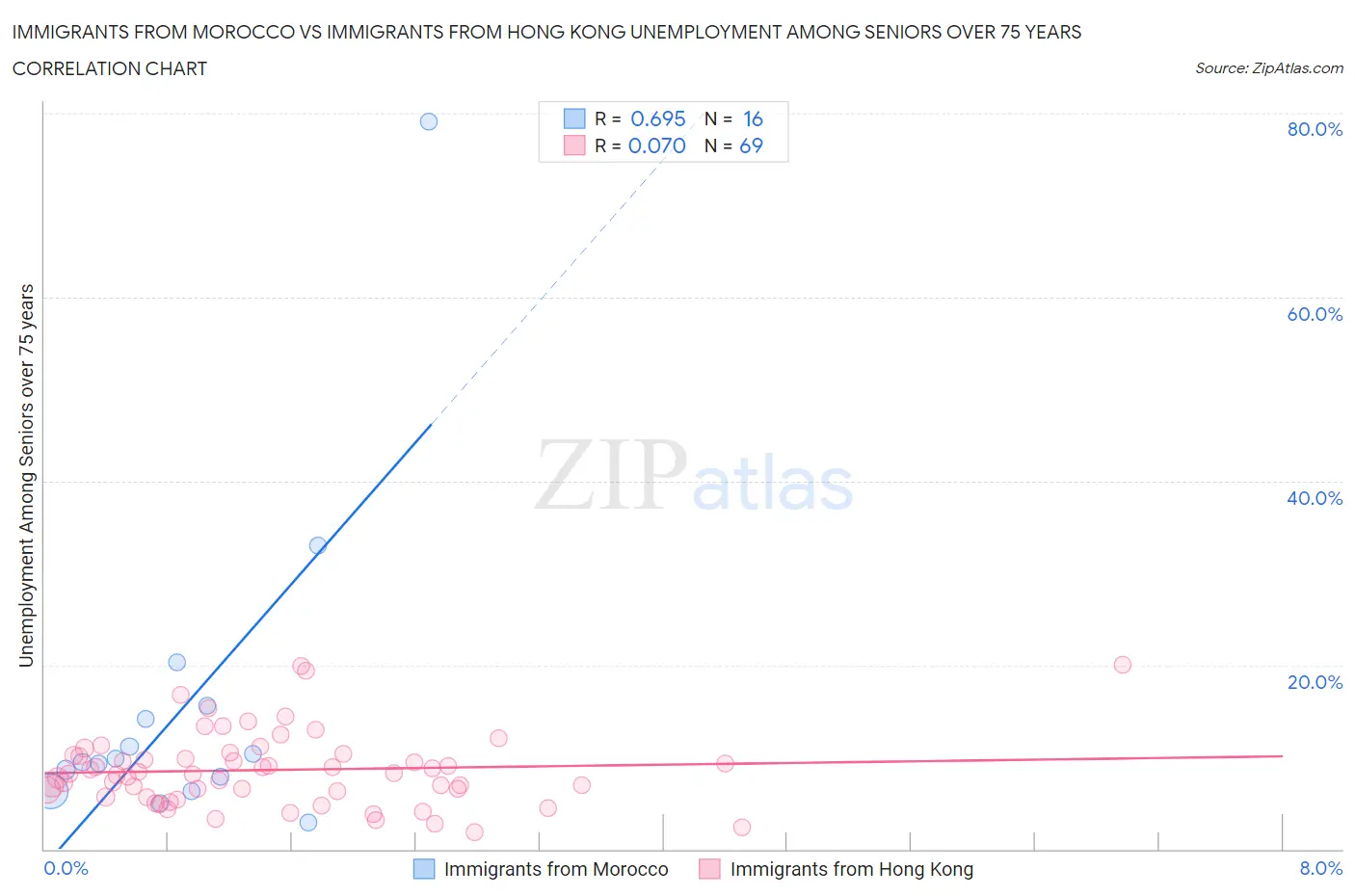 Immigrants from Morocco vs Immigrants from Hong Kong Unemployment Among Seniors over 75 years