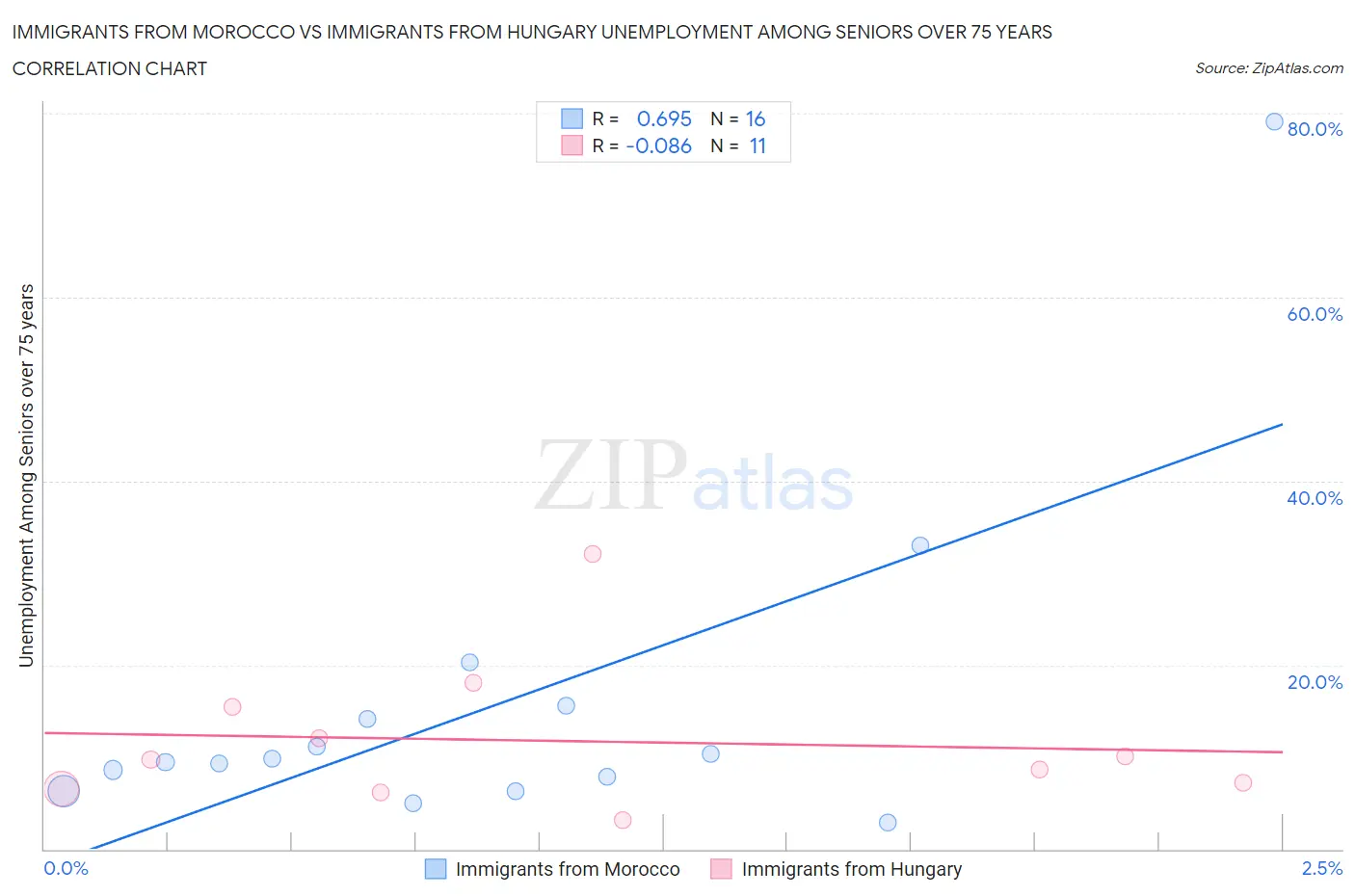 Immigrants from Morocco vs Immigrants from Hungary Unemployment Among Seniors over 75 years