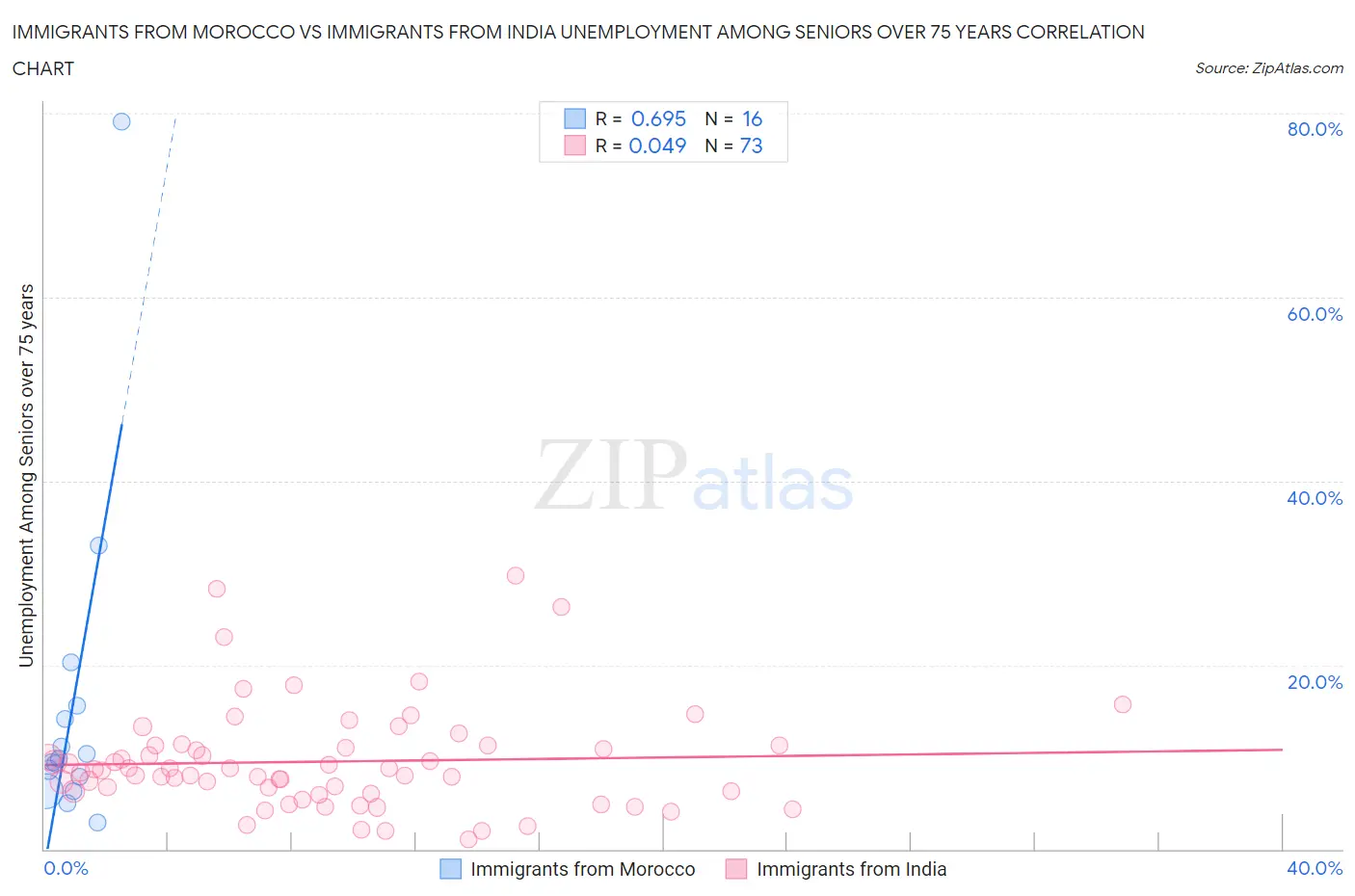 Immigrants from Morocco vs Immigrants from India Unemployment Among Seniors over 75 years