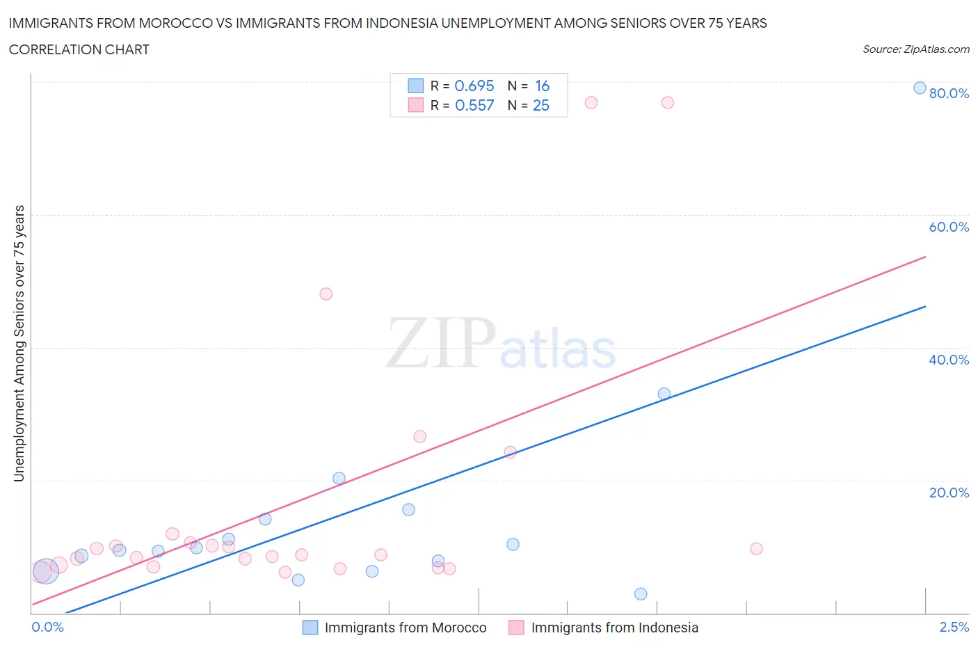 Immigrants from Morocco vs Immigrants from Indonesia Unemployment Among Seniors over 75 years