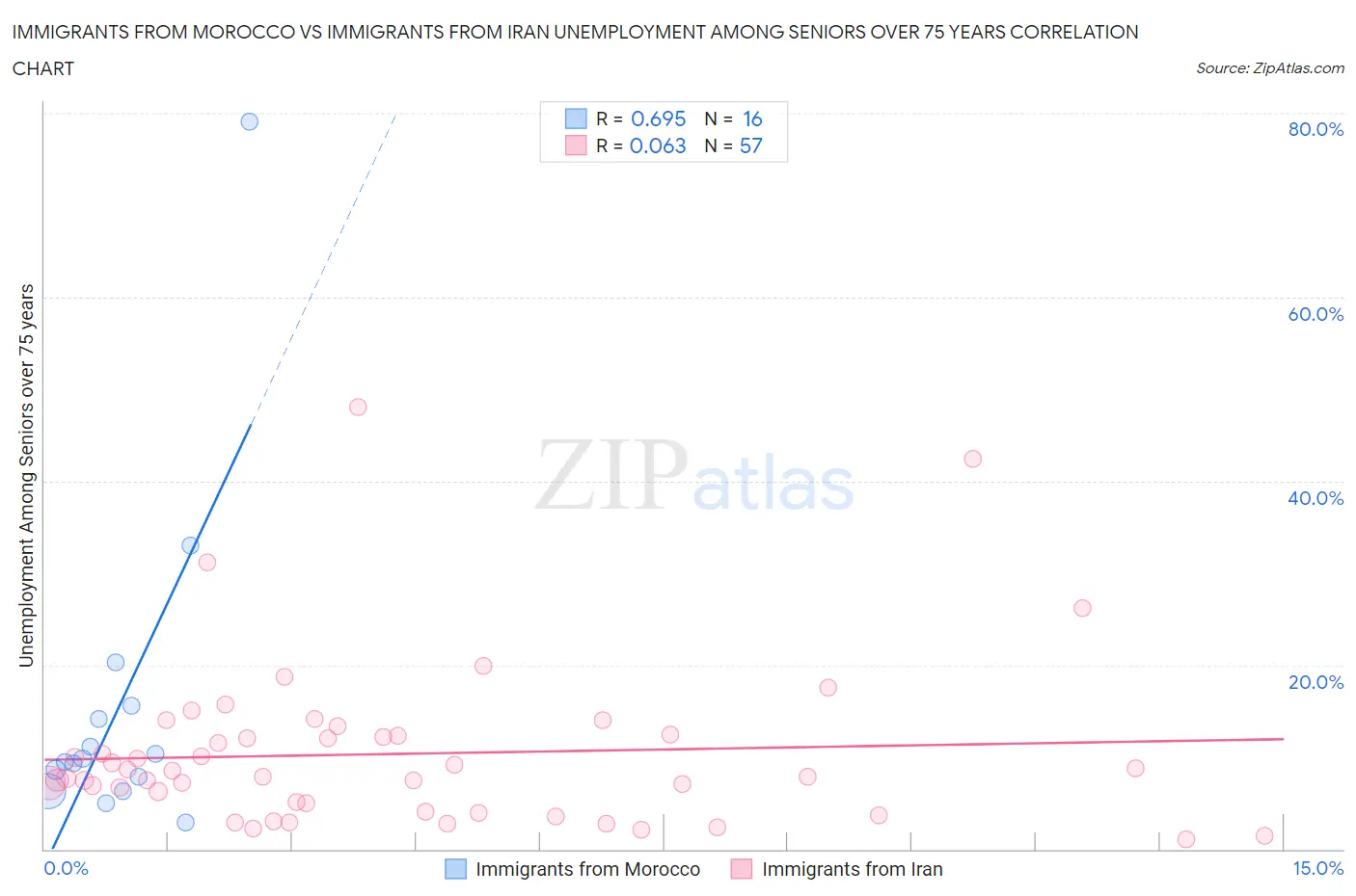 Immigrants from Morocco vs Immigrants from Iran Unemployment Among Seniors over 75 years