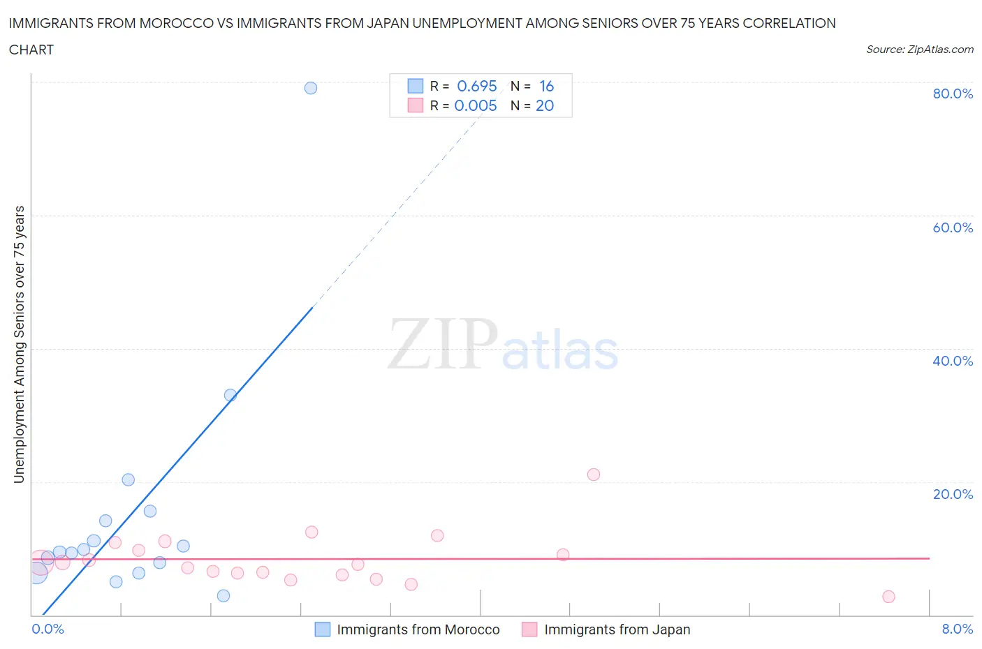 Immigrants from Morocco vs Immigrants from Japan Unemployment Among Seniors over 75 years