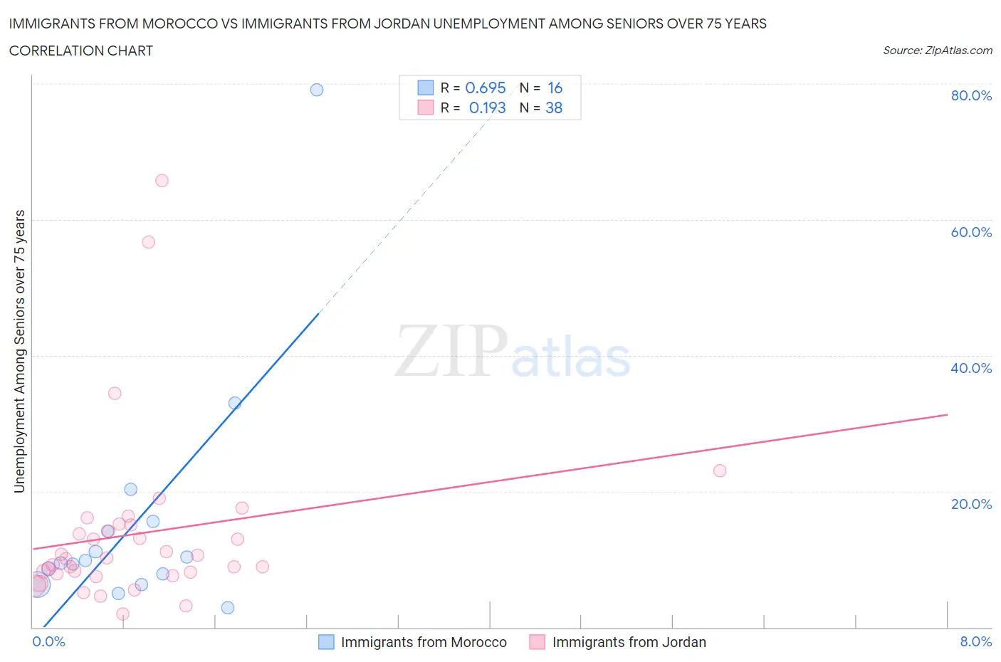 Immigrants from Morocco vs Immigrants from Jordan Unemployment Among Seniors over 75 years