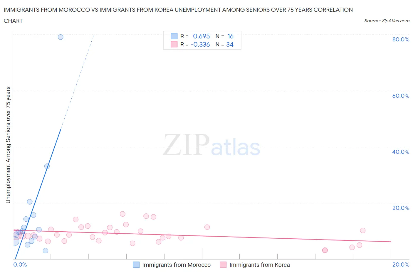 Immigrants from Morocco vs Immigrants from Korea Unemployment Among Seniors over 75 years