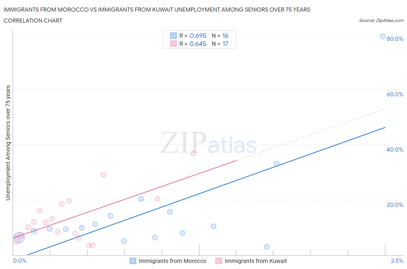 Immigrants from Morocco vs Immigrants from Kuwait Unemployment Among Seniors over 75 years