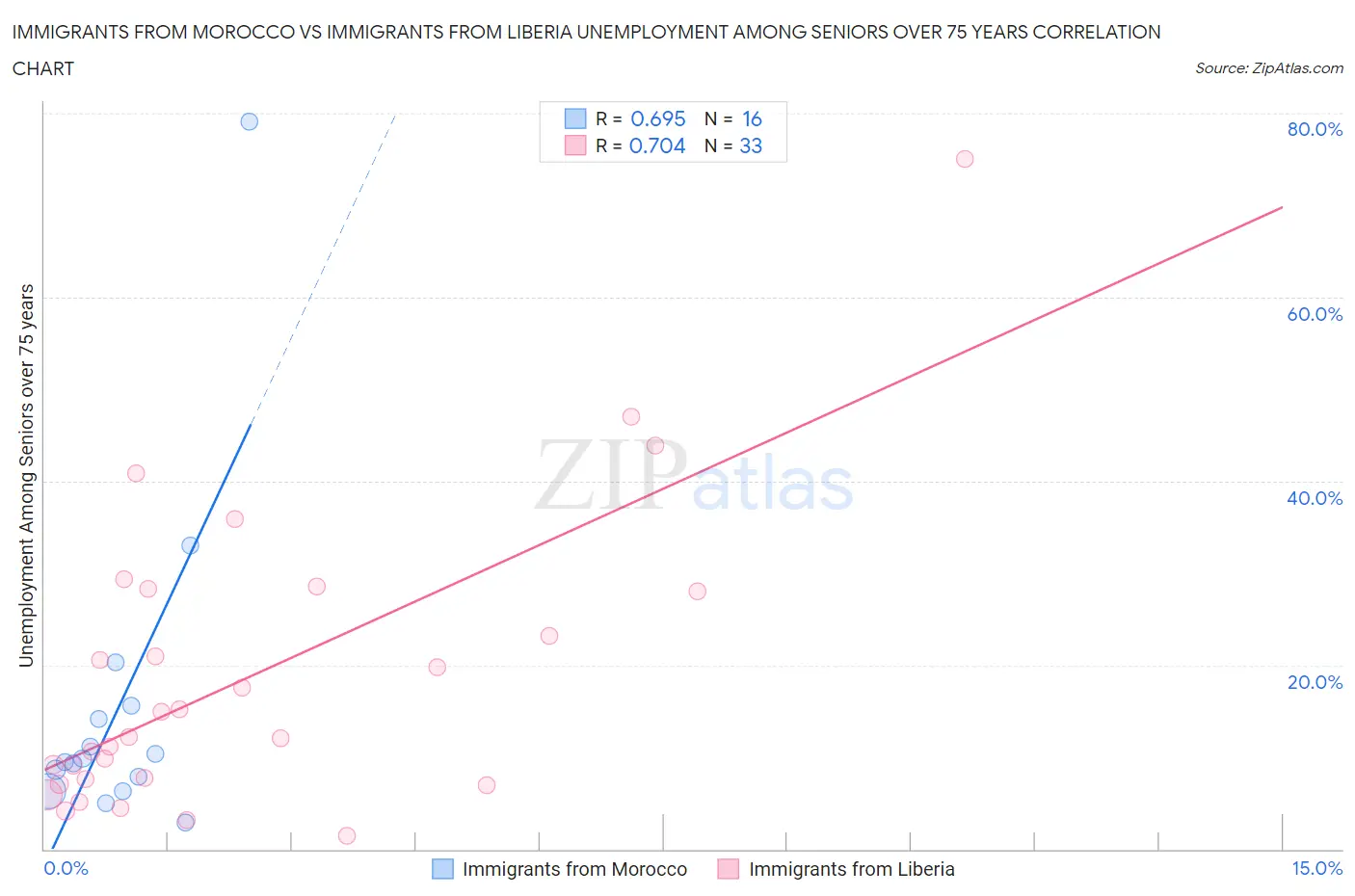 Immigrants from Morocco vs Immigrants from Liberia Unemployment Among Seniors over 75 years