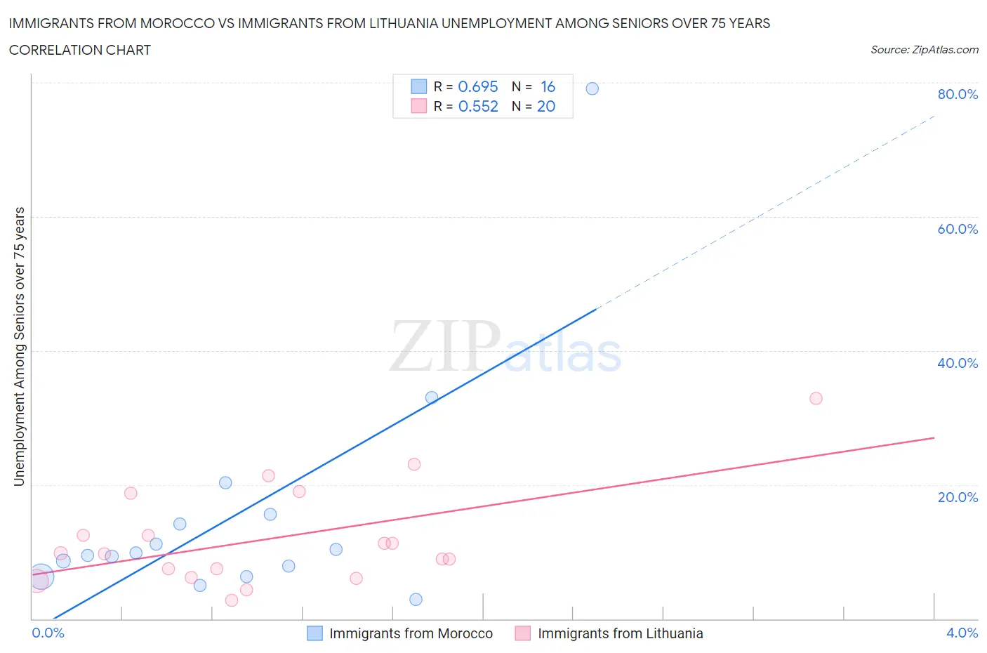 Immigrants from Morocco vs Immigrants from Lithuania Unemployment Among Seniors over 75 years