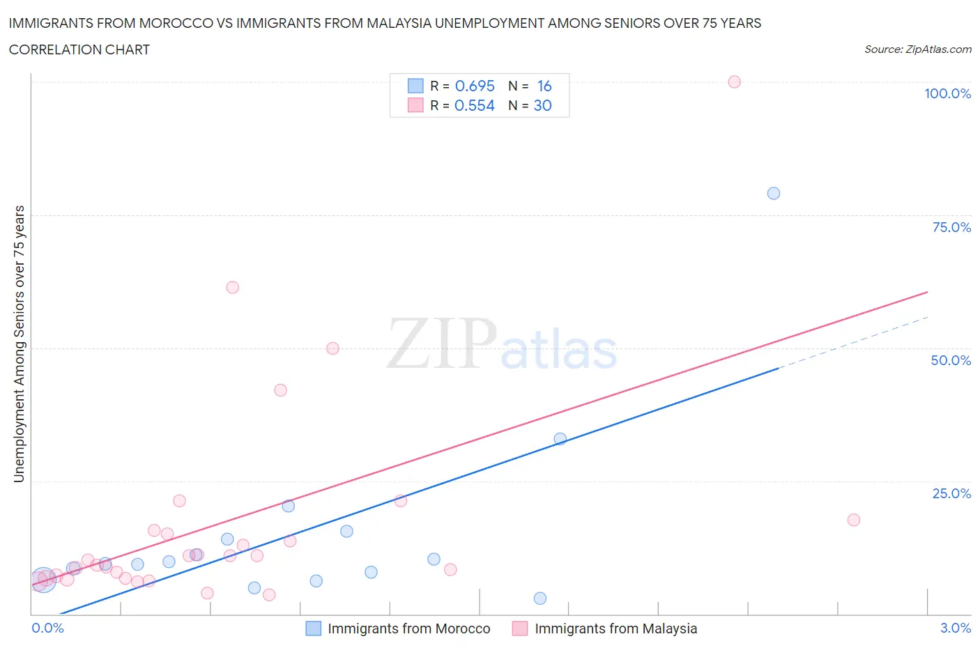 Immigrants from Morocco vs Immigrants from Malaysia Unemployment Among Seniors over 75 years