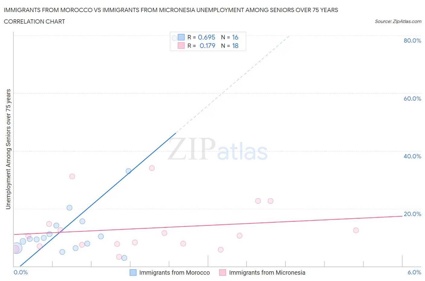 Immigrants from Morocco vs Immigrants from Micronesia Unemployment Among Seniors over 75 years