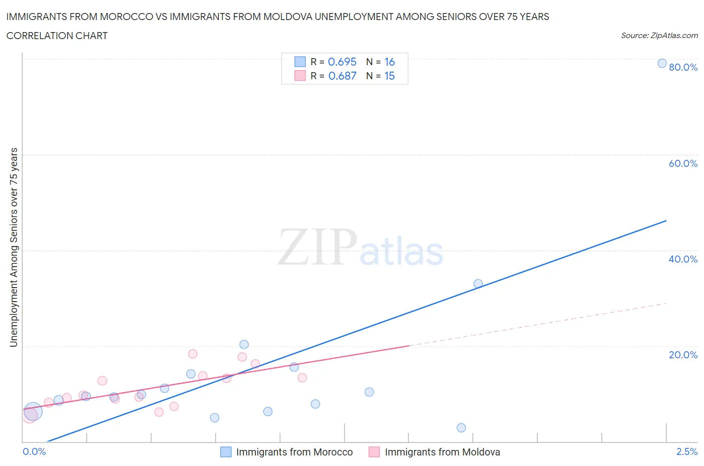 Immigrants from Morocco vs Immigrants from Moldova Unemployment Among Seniors over 75 years