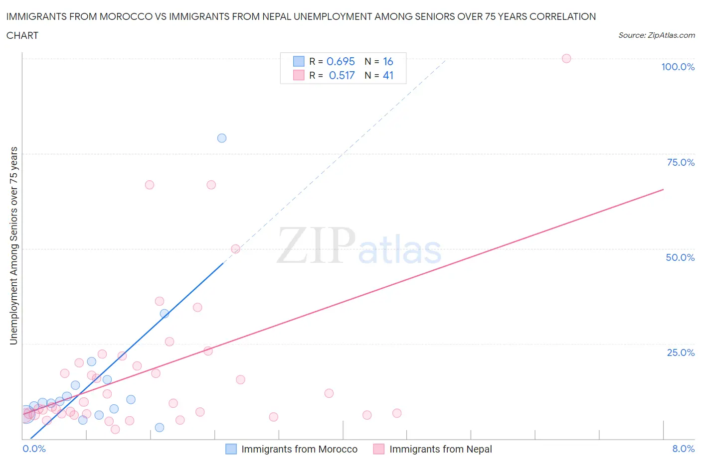Immigrants from Morocco vs Immigrants from Nepal Unemployment Among Seniors over 75 years