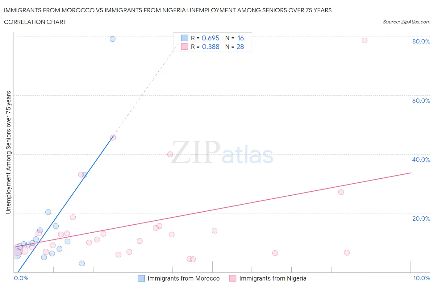 Immigrants from Morocco vs Immigrants from Nigeria Unemployment Among Seniors over 75 years
