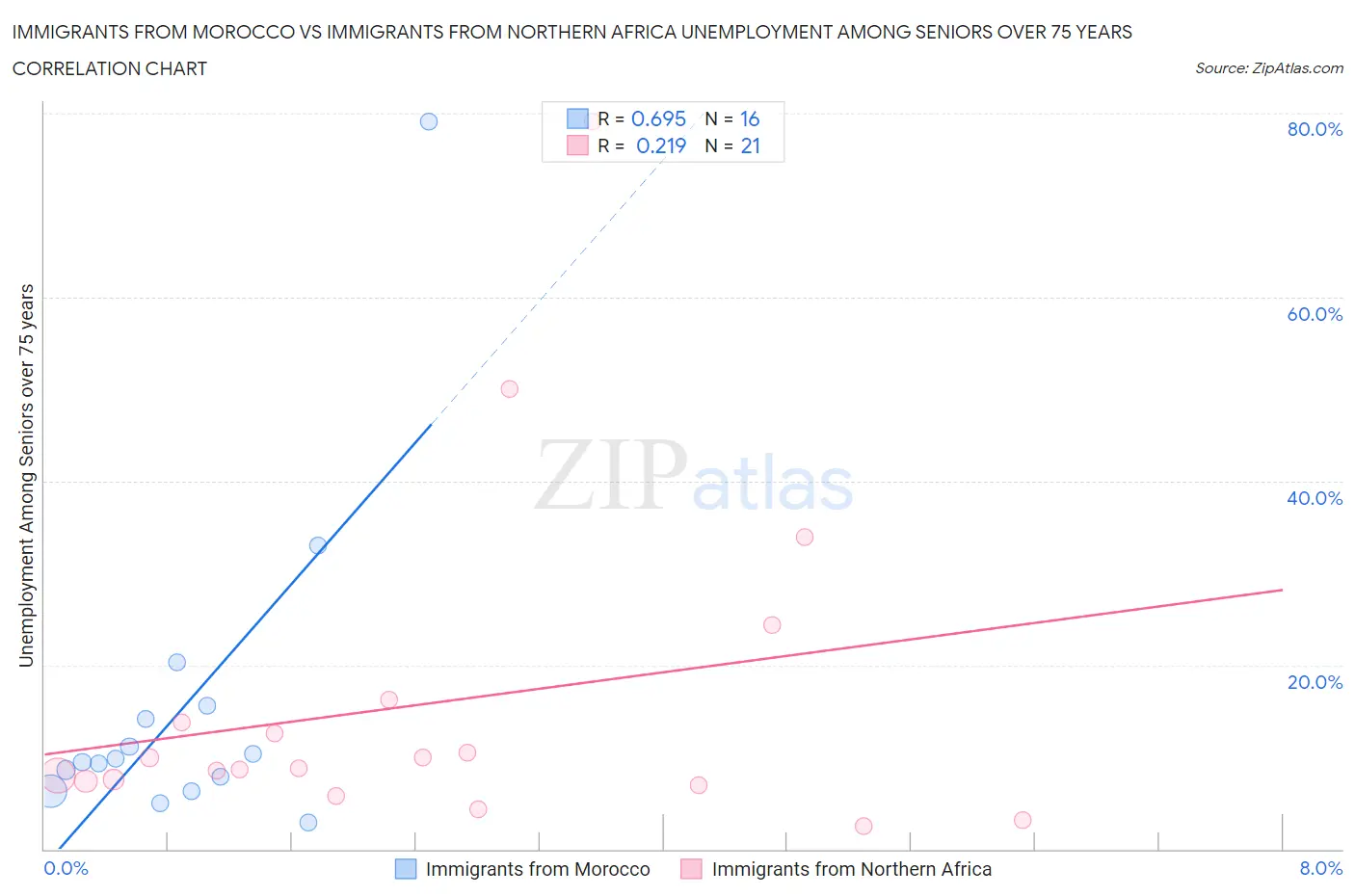 Immigrants from Morocco vs Immigrants from Northern Africa Unemployment Among Seniors over 75 years