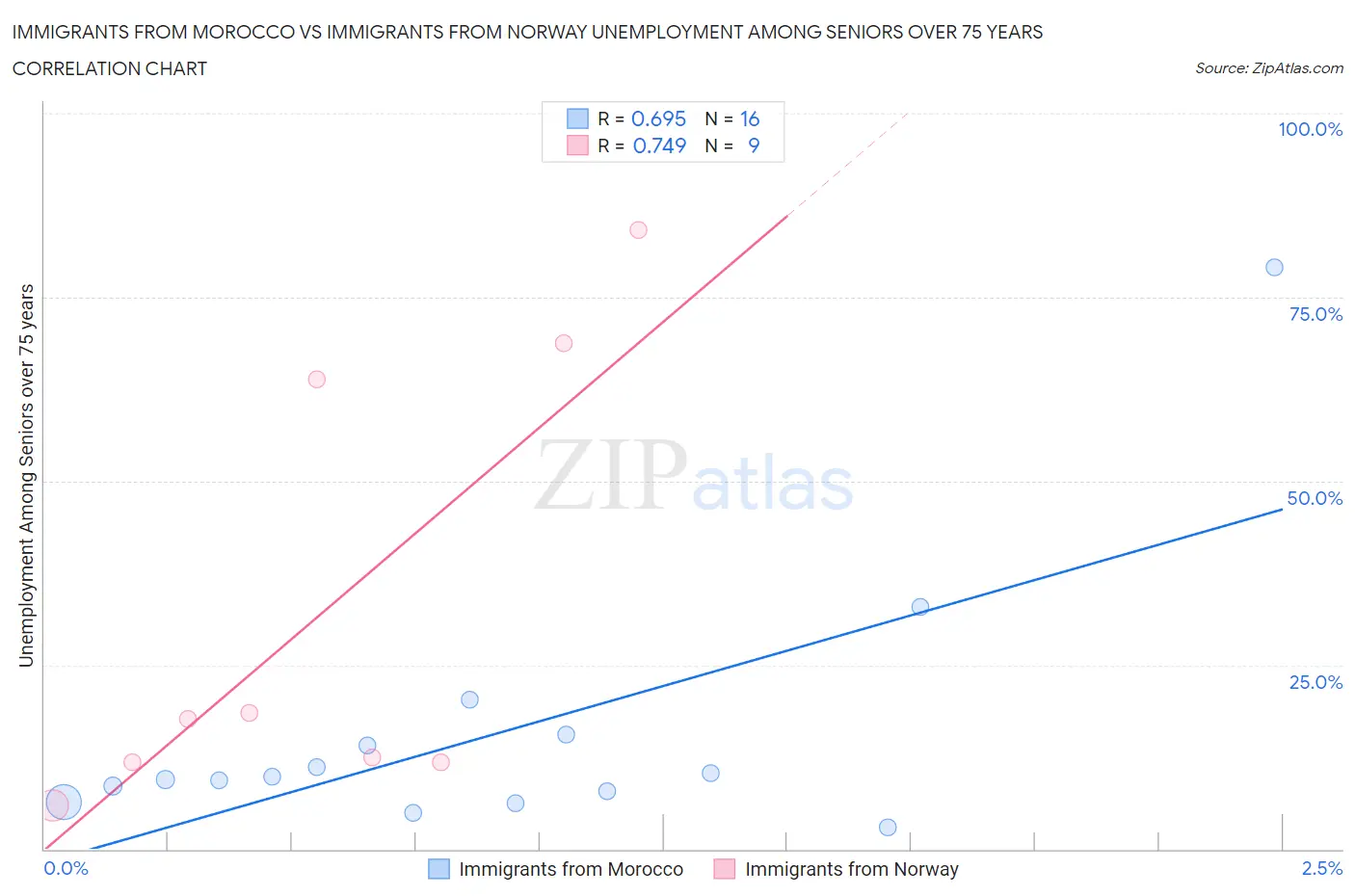 Immigrants from Morocco vs Immigrants from Norway Unemployment Among Seniors over 75 years