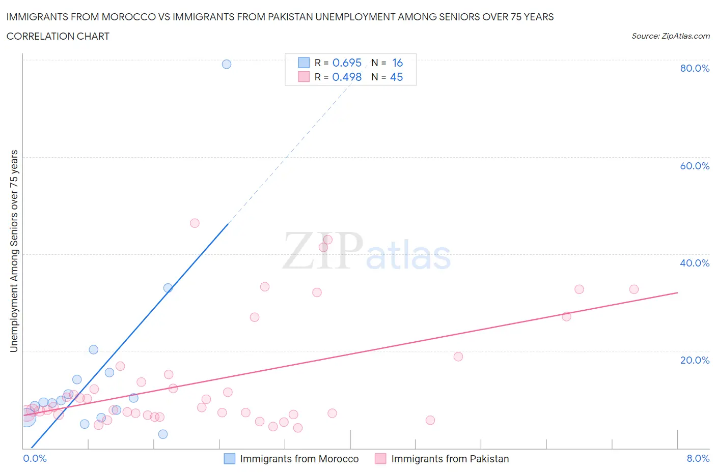 Immigrants from Morocco vs Immigrants from Pakistan Unemployment Among Seniors over 75 years