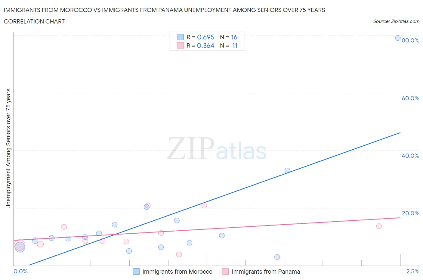 Immigrants from Morocco vs Immigrants from Panama Unemployment Among Seniors over 75 years