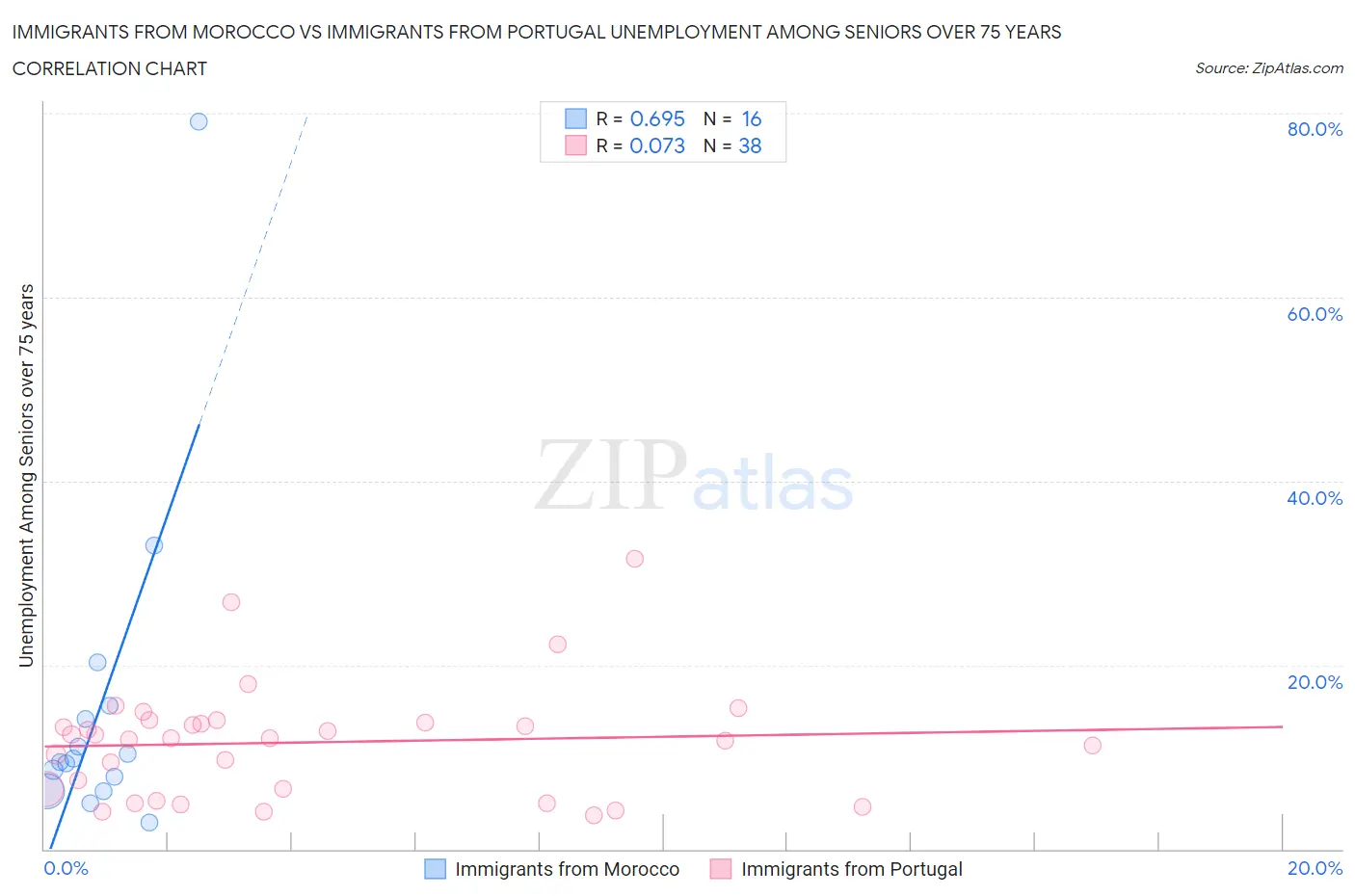 Immigrants from Morocco vs Immigrants from Portugal Unemployment Among Seniors over 75 years