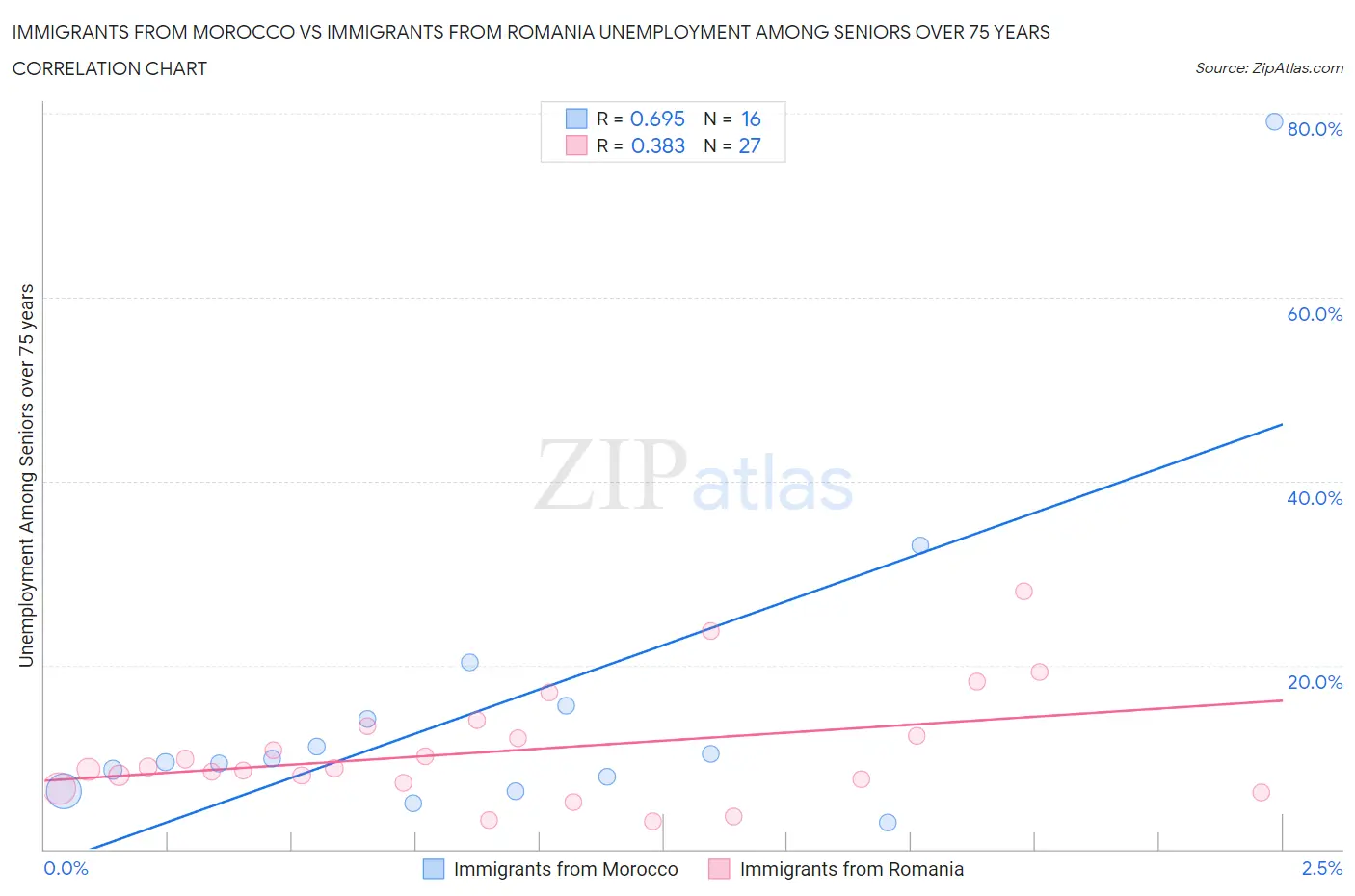 Immigrants from Morocco vs Immigrants from Romania Unemployment Among Seniors over 75 years