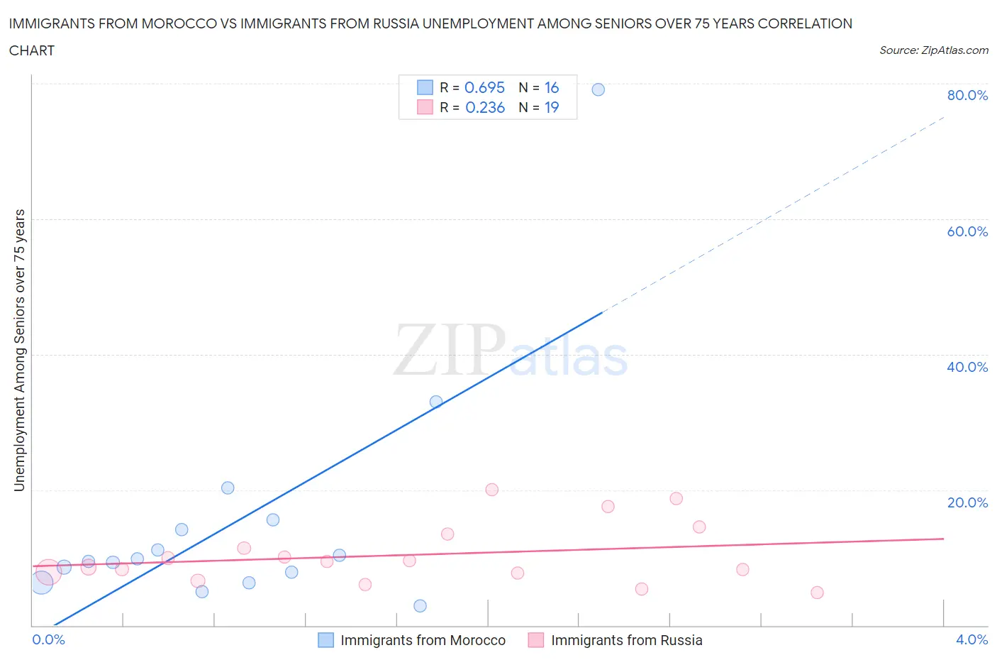 Immigrants from Morocco vs Immigrants from Russia Unemployment Among Seniors over 75 years
