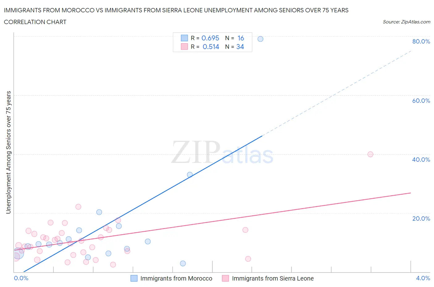 Immigrants from Morocco vs Immigrants from Sierra Leone Unemployment Among Seniors over 75 years