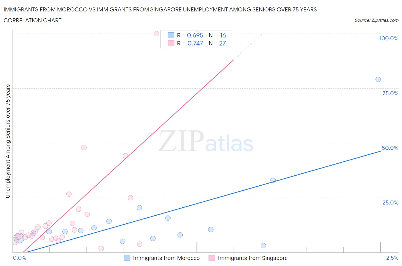 Immigrants from Morocco vs Immigrants from Singapore Unemployment Among Seniors over 75 years