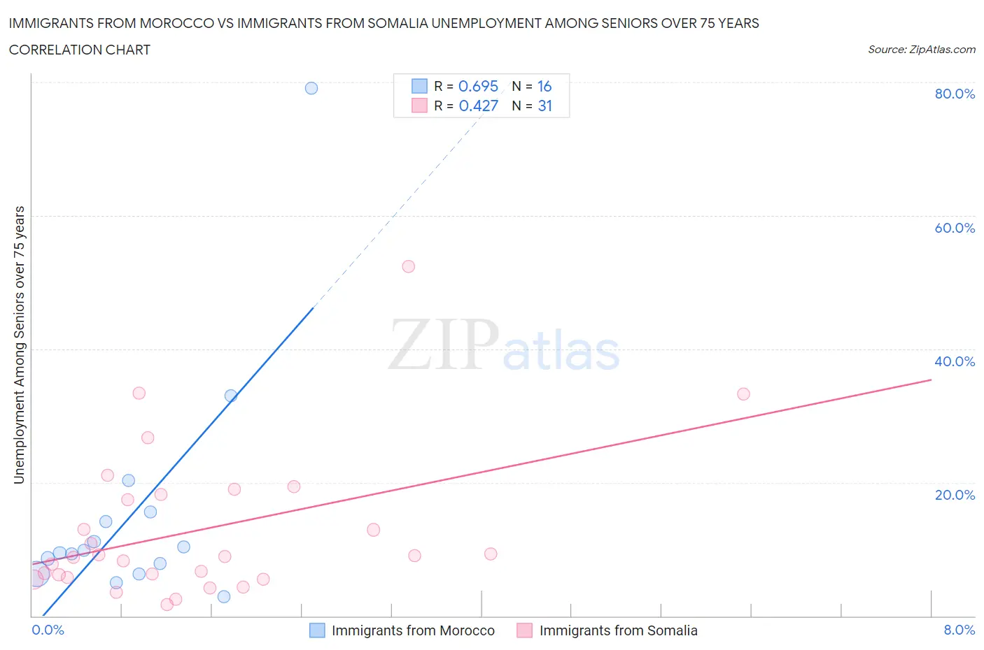 Immigrants from Morocco vs Immigrants from Somalia Unemployment Among Seniors over 75 years