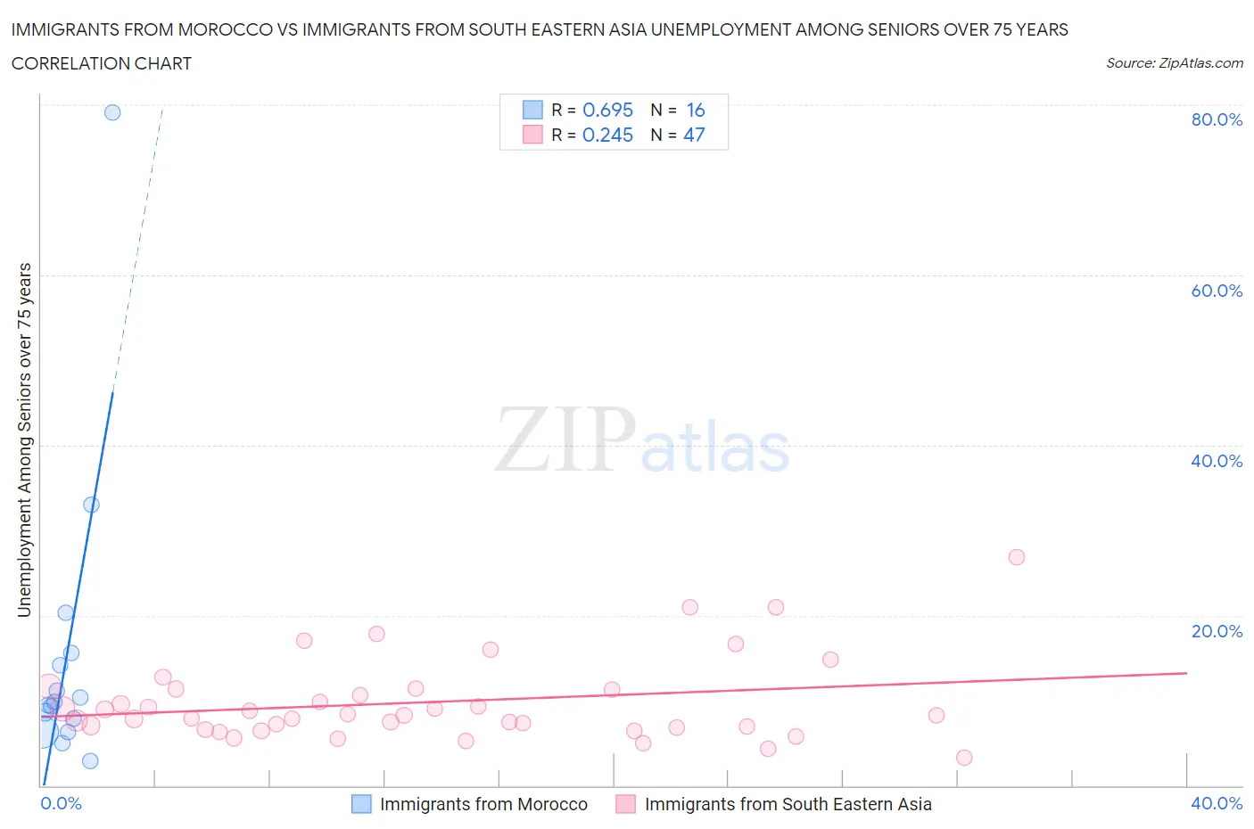 Immigrants from Morocco vs Immigrants from South Eastern Asia Unemployment Among Seniors over 75 years