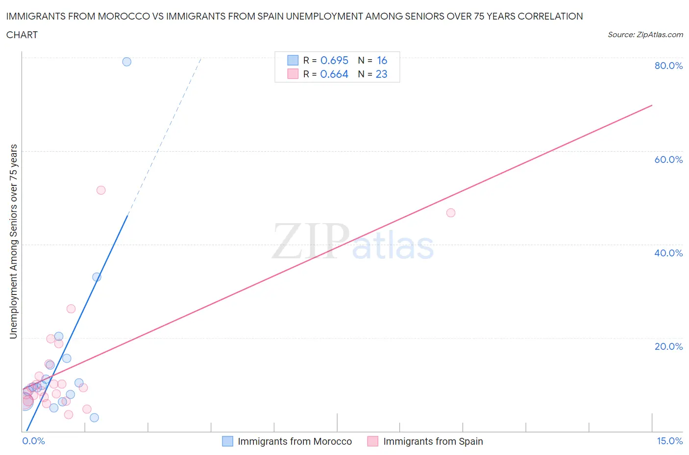 Immigrants from Morocco vs Immigrants from Spain Unemployment Among Seniors over 75 years