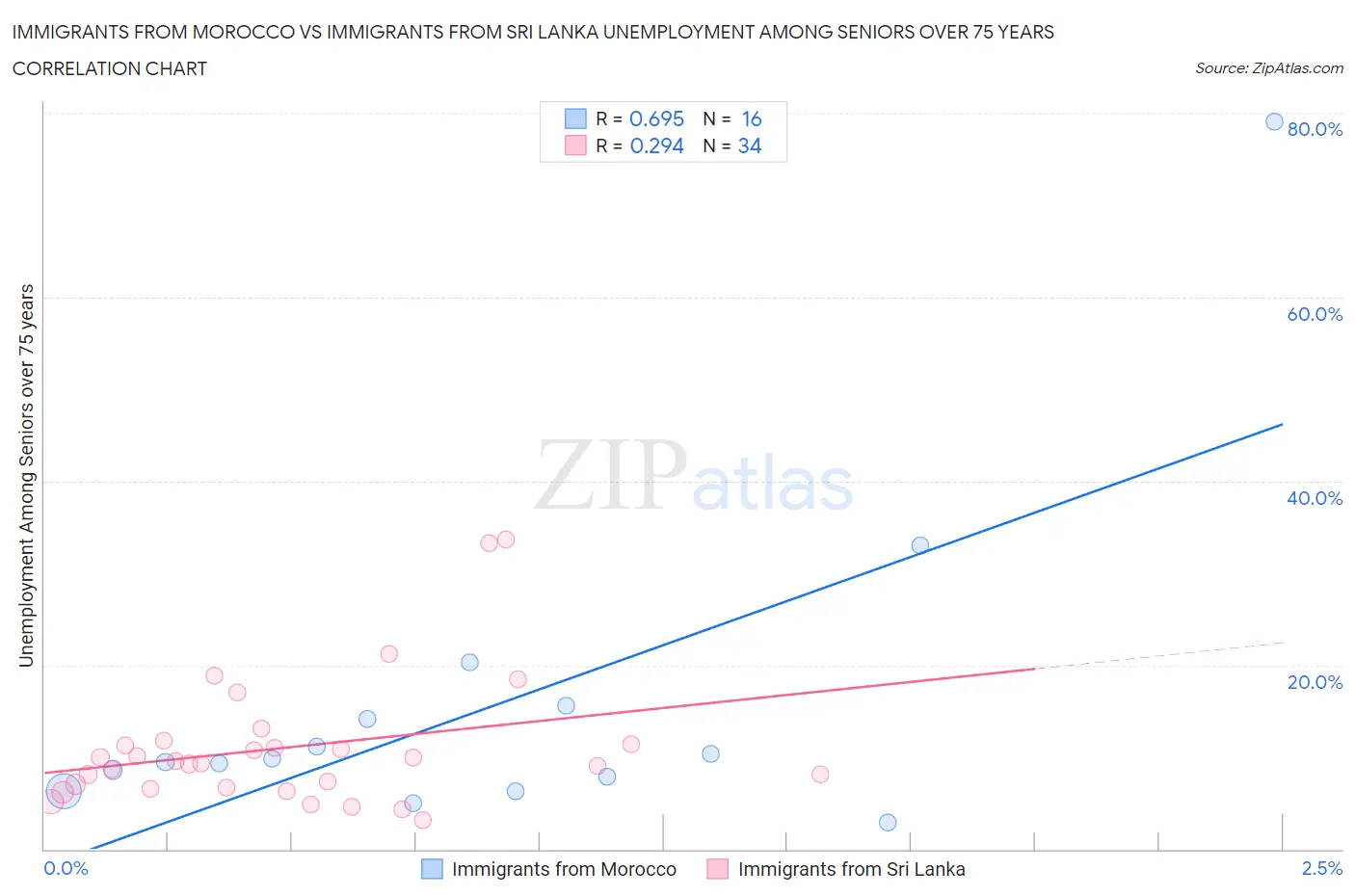 Immigrants from Morocco vs Immigrants from Sri Lanka Unemployment Among Seniors over 75 years
