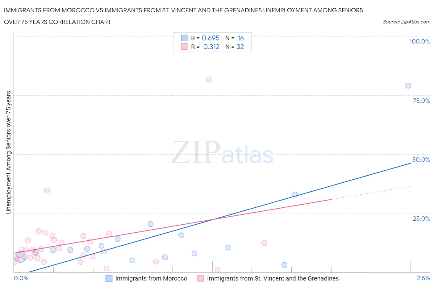 Immigrants from Morocco vs Immigrants from St. Vincent and the Grenadines Unemployment Among Seniors over 75 years