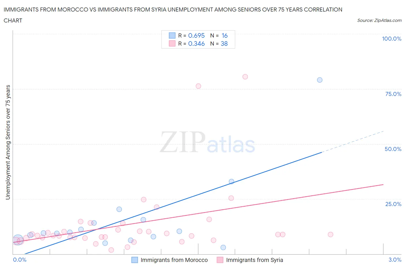 Immigrants from Morocco vs Immigrants from Syria Unemployment Among Seniors over 75 years