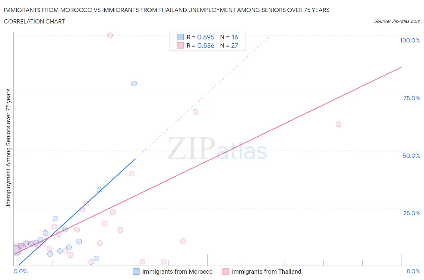 Immigrants from Morocco vs Immigrants from Thailand Unemployment Among Seniors over 75 years