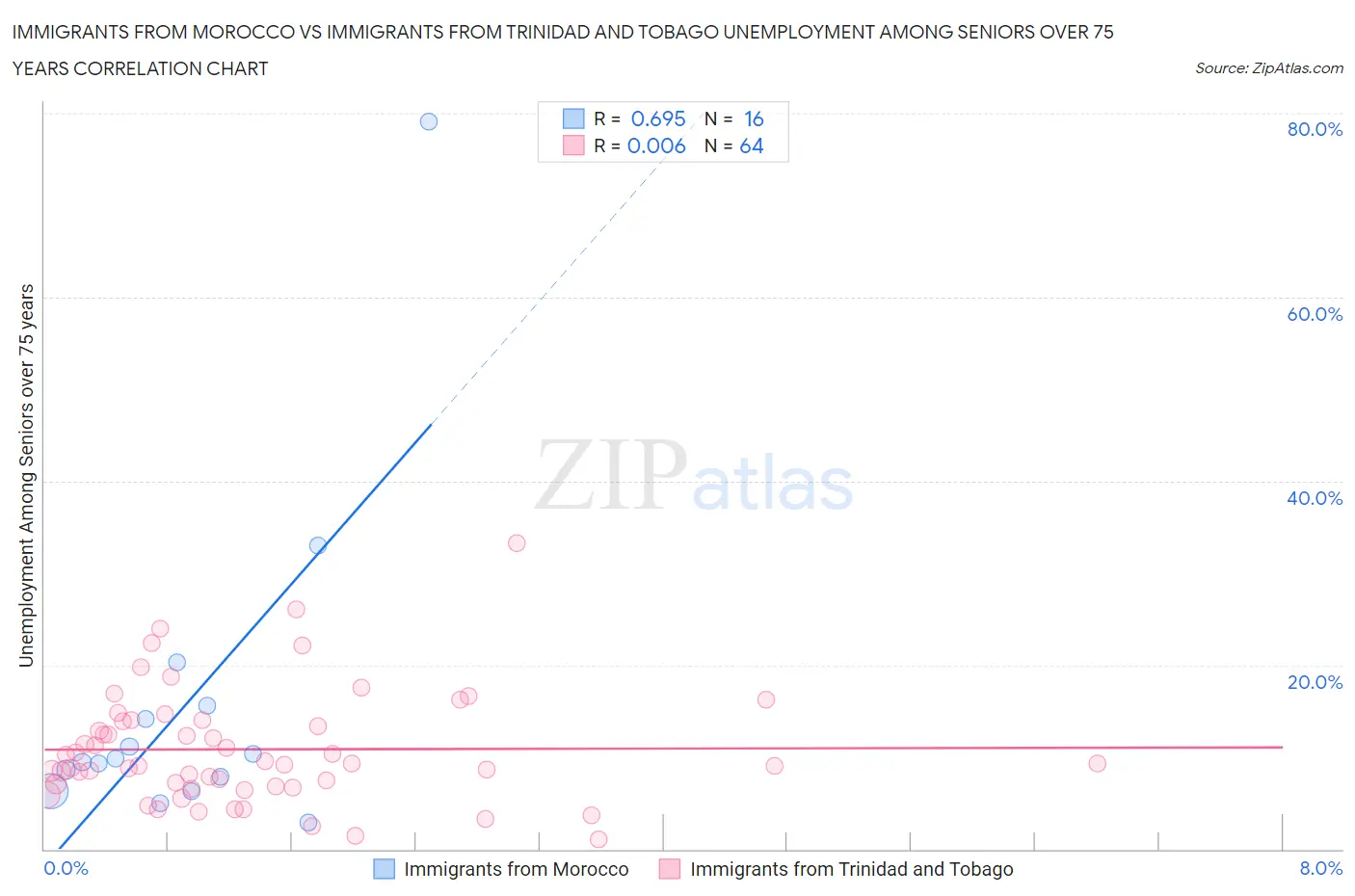 Immigrants from Morocco vs Immigrants from Trinidad and Tobago Unemployment Among Seniors over 75 years