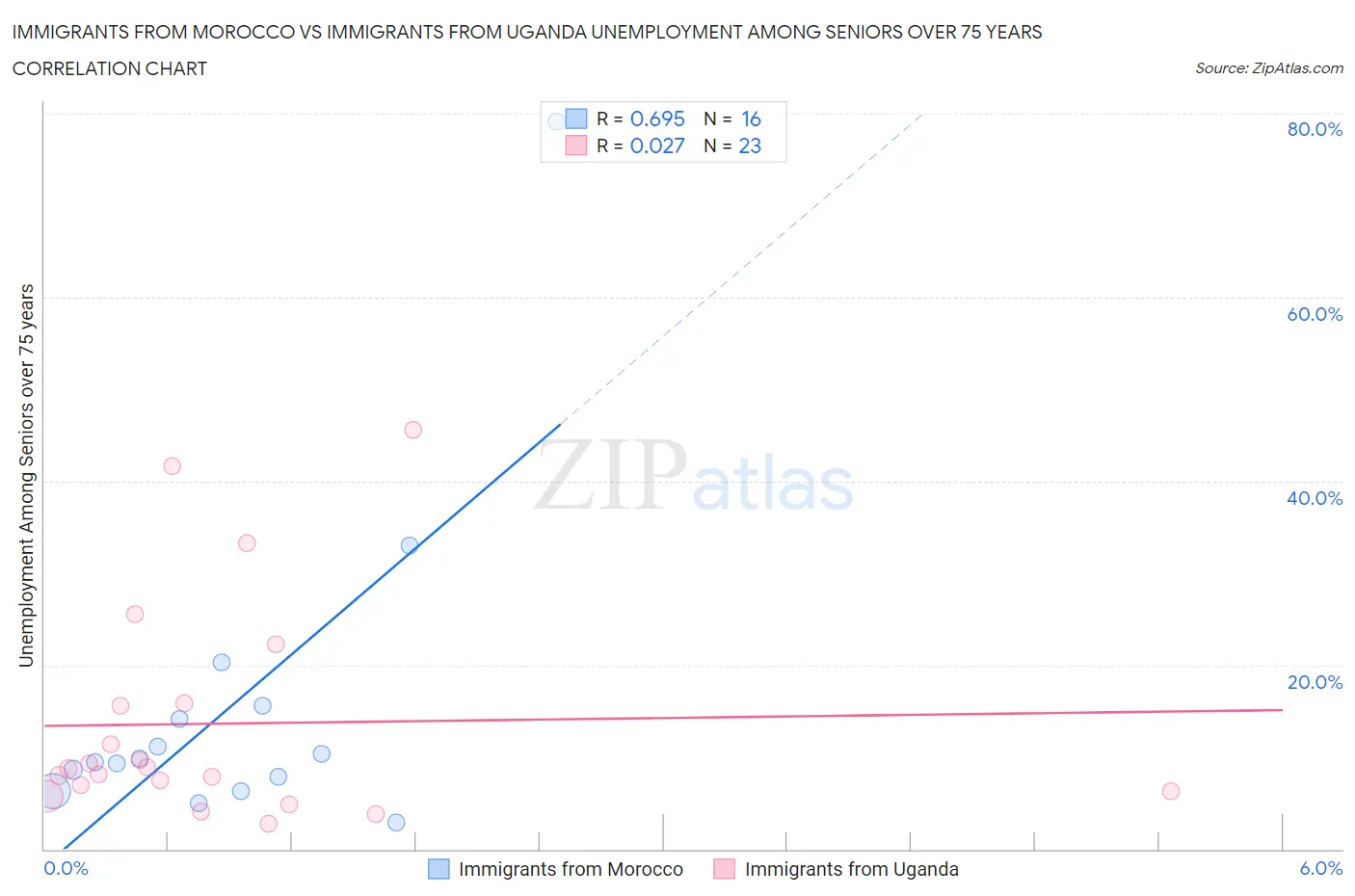 Immigrants from Morocco vs Immigrants from Uganda Unemployment Among Seniors over 75 years