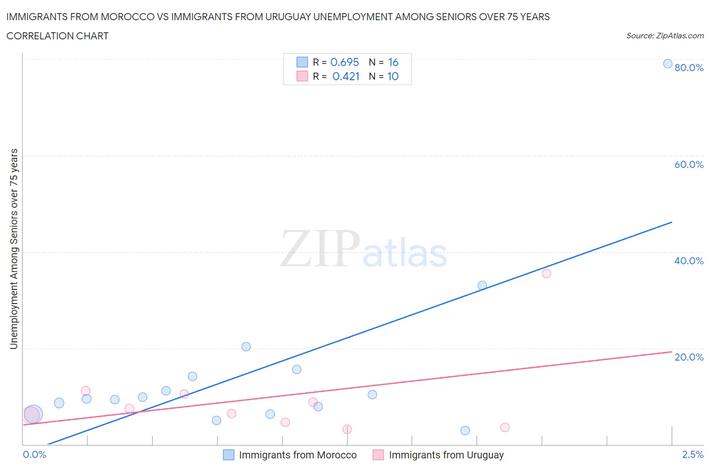 Immigrants from Morocco vs Immigrants from Uruguay Unemployment Among Seniors over 75 years