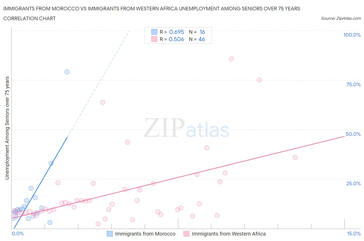 Immigrants from Morocco vs Immigrants from Western Africa Unemployment Among Seniors over 75 years